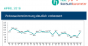 Stimmung der Verbraucher besser als Prognosen zur Konjunktur