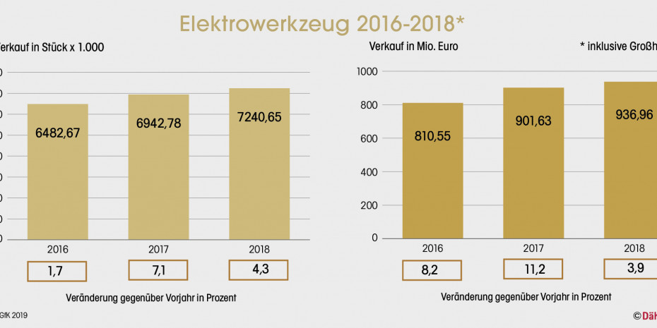 Elektrowerkzeuge 2016-2018, Quelle: GfK 2019
