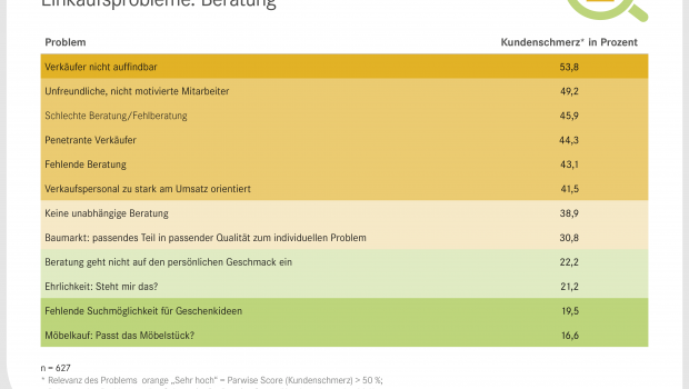 Einkauf schafft auch Leid: Das EHI hat eine Liste der schlimmsten "Kundenschmerzen" erstellt.