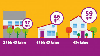 Wunsch nach einem Lebensabend im vertrauten Umfeld wächst