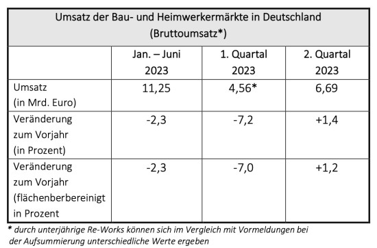 Umsatz der DIY-Branche im ersten Halbjahr 2023 in Deutschland.