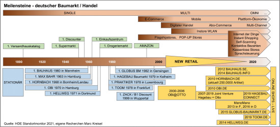 Meilensteine - deutscher Baumarkt/Handel