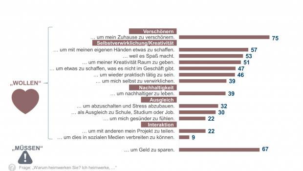 Die IFH-Studie schlüsselt die Motive der jüngeren DIYer detailliert auf.