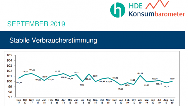 Die Verbraucherstimmung in Deutschland bleibt laut HDE weiterhin stabil.