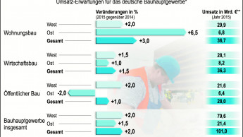 Bauindustrie gegen schärfere EnEV Bauindustrie gegen schärfere EnEV