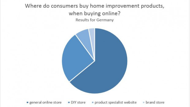 Wenn deutsche Konsumenten im Internet DIY-Produkte einkaufen, dann tun sie das zu 64 Prozent bei Online-Generalisten wie Amazon.