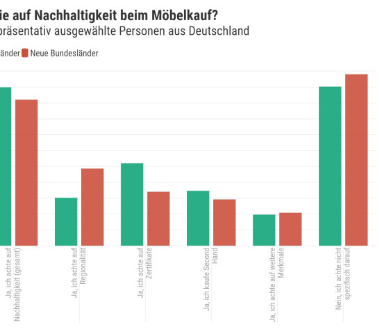 Möbelkauf und Nachhaltigkeit