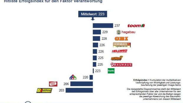 Toom Baumarkt ist führend beim Thema „Verantwortung“, so die akutelle Baumarktstudie 2016 von Konzept & Markt und Dähne Verlag.