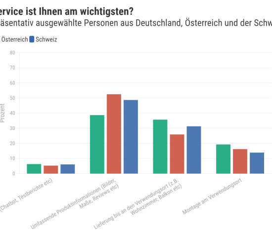 Möbelkauf und Service