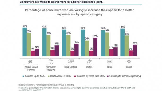 Die große Mehrheit der Kunden (81 Prozent) ist bereit, für ein besseres Kundenerlebnis auch mehr auszugeben.