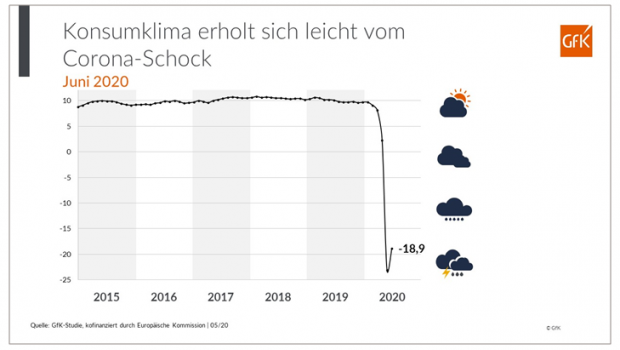 Nach dem tiefen Sturz geht es wieder aufwärts: Das GfK-Konsumklima erholt sich im Mai ein wenig.