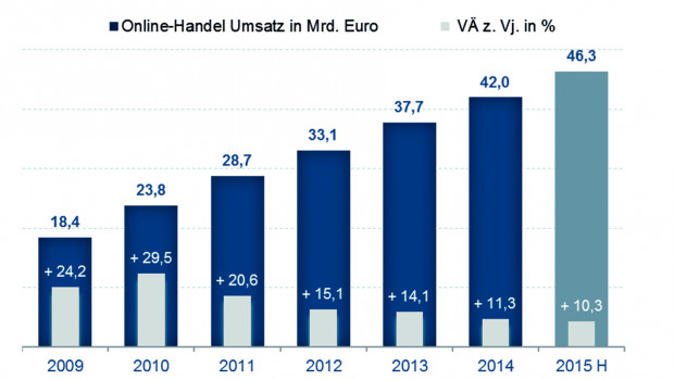 Das Umsatzvolumen des Online-Handels wächst nach Berechnungen des IFH jährlich um rund vier Mrd. €.