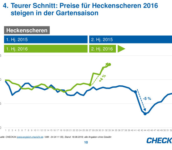 Die Preisentwicklung von Heckenscheren auf Check24.