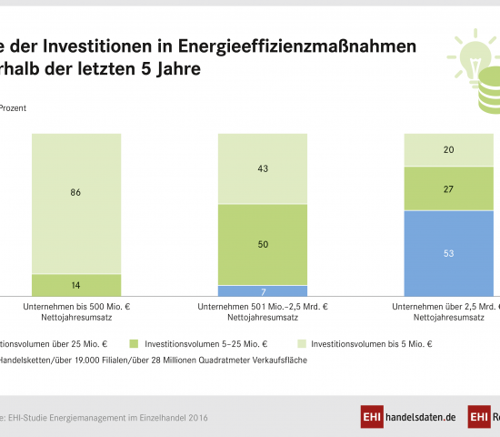 Die Investitionen des Handels in die Energieeffizienz seiner Gebäude sind gestiegen.
Die Investitionen des Handels in die Energieeffizienz seiner Gebäude sind gestiegen.