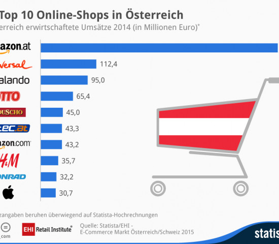 In Österreich steht der EHI-Studie zufolge ebenfalls Amazon an der Spitze der Online-Händler.
In Österreich steht der EHI-Studie zufolge ebenfalls Amazon an der Spitze der Online-Händler.