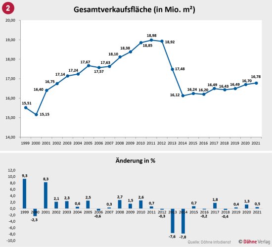 Gesamtverkaufsfläche