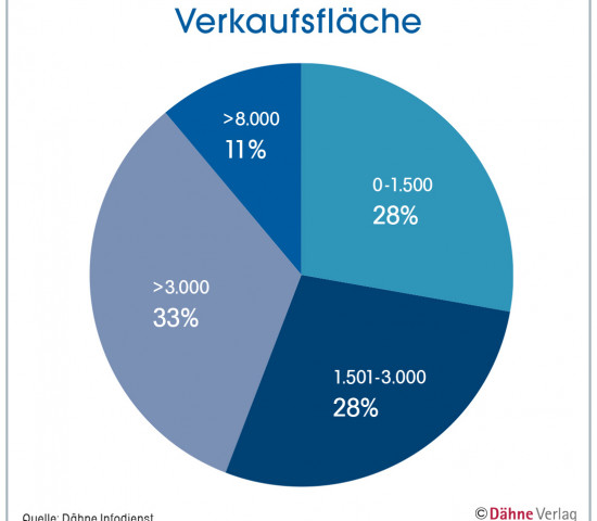 Statistik, Umflaggungen, Verkaufsfläche
