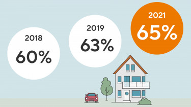 Wunsch nach Wohneigentum steigt erneut