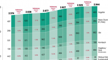 Wachstum bei Standorten stark rückläufig