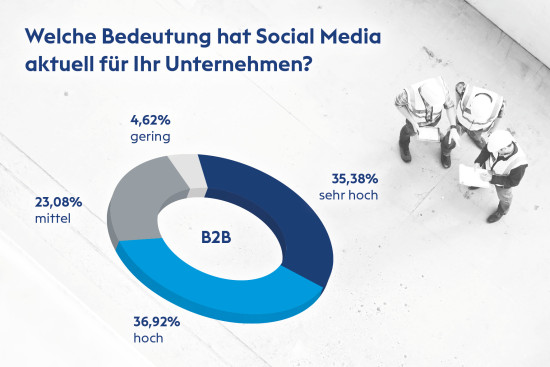Erstaunlich: Mehr als ein Viertel der Befragten schätzen die Bedeutung von Social Media im B2B-Segment als „mittel“ oder sogar „gering“ ein.