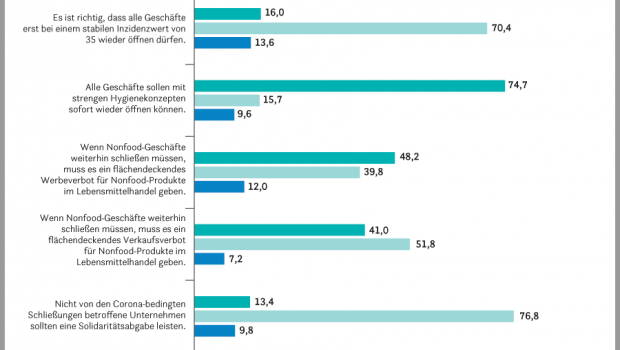 Ein Großteil der Befragten ist der Meinung, dass Geschäfte mit strengen Hygienekonzepten sofort wieder öffnen können sollten. 