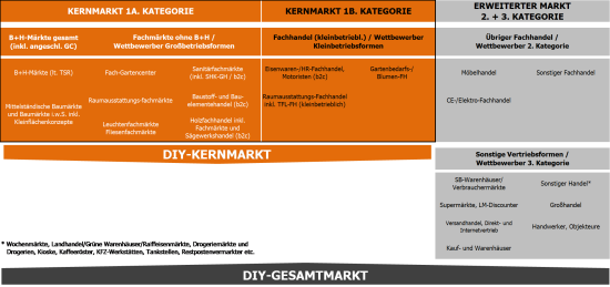 Abgrenzung des DIY-Marktes nach Vertriebswegen