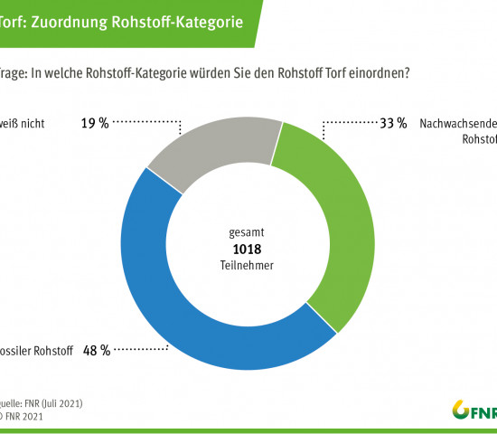 Umfrage 2021: Rohstoffkategorie von Torf.