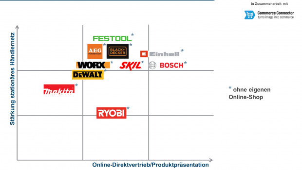 Die zehn vom ECC untersuchten Herstellermarken und ihre Positionierung in der Frage des Online-Direktvertriebs.