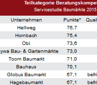 Die DIY-Branche präsentiert sich, was Service betrifft, leicht verbessert., so DISQ.
Die DIY-Branche präsentiert sich, was Service betrifft, leicht verbessert., so DISQ.