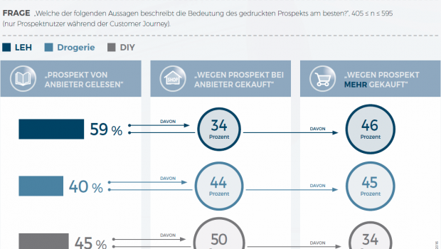 Wie wirken Prospekte? IFH und Media Central haben beim Verbraucher nachgefragt.