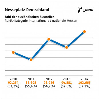 Gute ausländische Ausstellerzahlen für 2014 meldet AUMA.