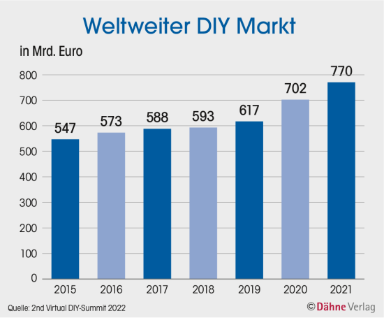 Weltweiter DIY Markt