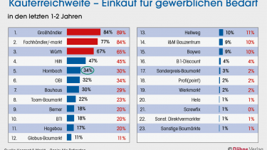 Wo kaufen mobile Generalisten?
