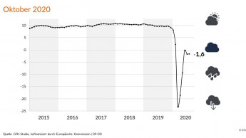 Positive Einkommensaussichten stabilisieren Konsumklima