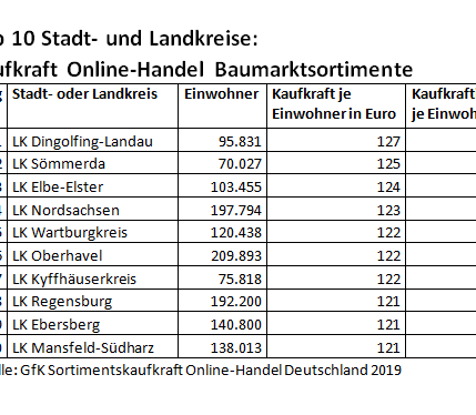 Die Top 10 Stadt- und Landkreise bei der GfK-Kaufkraft online.
