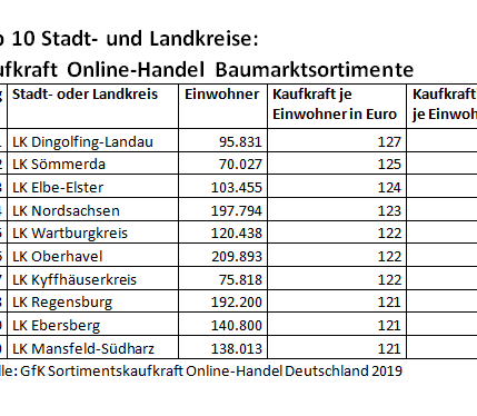 Die Top 10 Stadt- und Landkreise bei der GfK-Kaufkraft online.
Die Top 10 Stadt- und Landkreise bei der GfK-Kaufkraft online.
