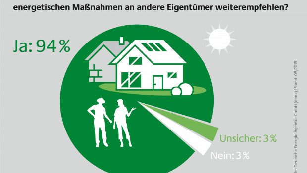 Fast alle Besitzer eines Effinzienzhauses würden die umgesetzten Modernisierungsmaßnahmen weiterempfehlen.
