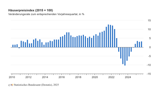 Häuserpreisindex seit 2010.