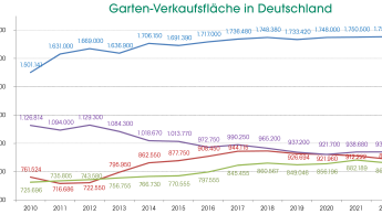 Schrumpfende Verkaufsfläche