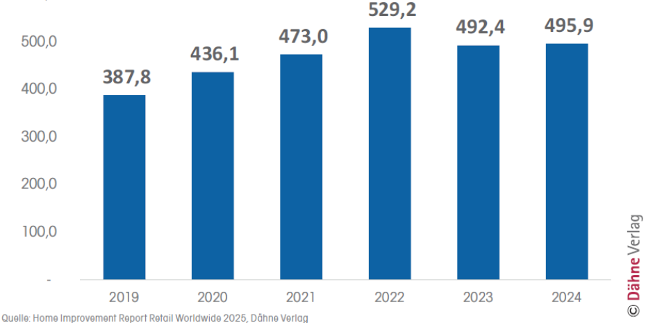 Entwicklung des weltweiten DIY-Marktes zwischen 2019 und 2024. Im Gegensatz zum größeren Home-Improvement-Markt konnte der DIY-Markt 2024 um 0,7 Prozent zulegen. Entwicklung des weltweiten DIY-Marktes zwischen 2019 und 2024. Im Gegensatz zum größeren Home-Improvement-Markt konnte der DIY-Markt 2024 um 0,7 Prozent zulegen.