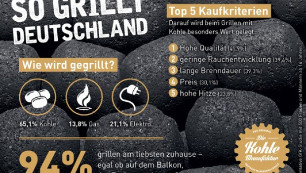 GfK-Umfrage: So grillt Deutschland - Quelle: Die Kohle-Manufaktur.