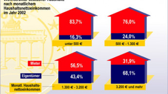 Mieter träumen vom eigenen Häuschen