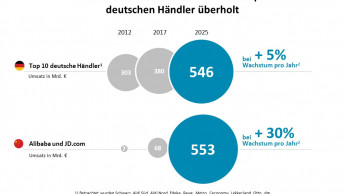 Chinesische Online-Giganten expandieren nach Europa