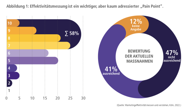47 Prozent der befragten Unternehmen schätzen ihre Marketingbewertung als "nicht ausreichend" ein.