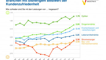 Baumärkte erzielen Höchstwert