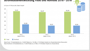 Stromkosten pro Quadratmeter sanken 2018