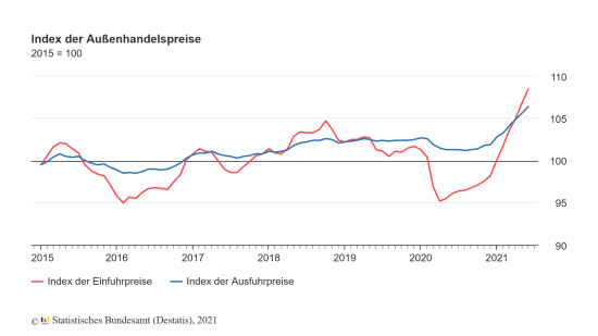 Entwicklung Außenhandelspreise seit 2015