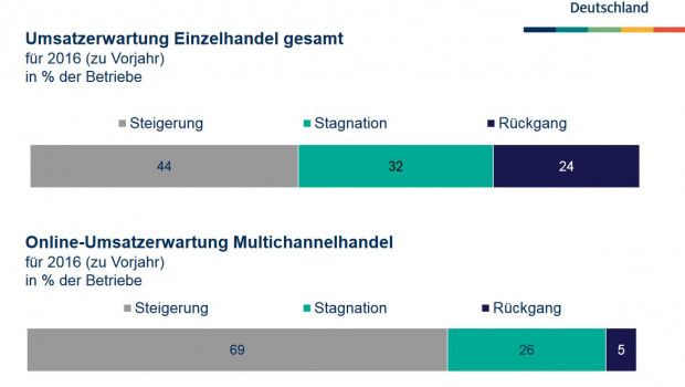 Die Umsatzerwartungen der Händler sind so gut wie lange nicht, berichtet der HDE.
