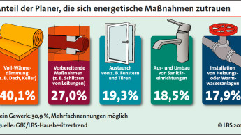 Am ehesten selbst dämmen