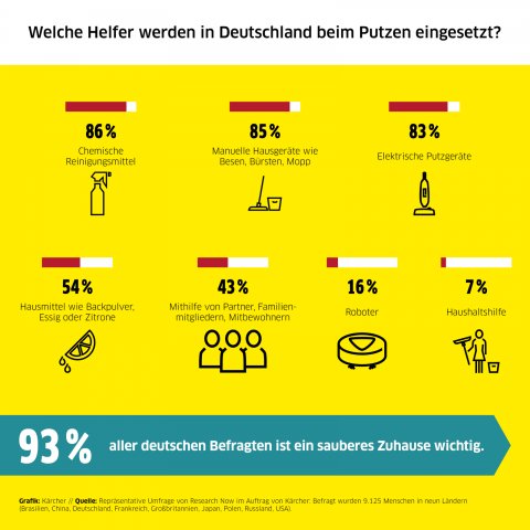 Eine aktuelle Kärcher-Umfrage beschäftigt sich mit dem weltweiten Putzverhalen - mit teils überraschenden Ergebnissen.
